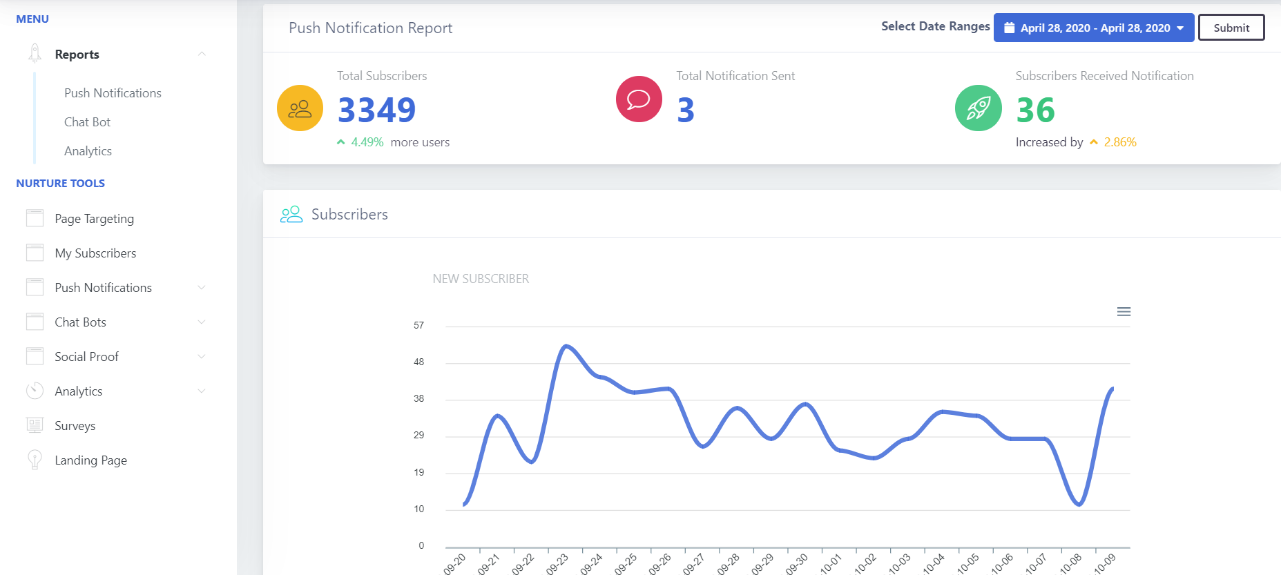 Online Survey results are easy to analyse and further refine strategies accordingly. 